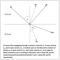 Diagram showing the mode conversions that occur when a P-wave reflects off an interface at non-normal incidence