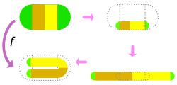 The Smale horseshoe map f is the composition of three geometrical transformations.