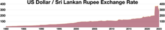 USD / Sri Lankan Rupee exchange rate In early March 2022 the Sri Lankan Rupee began losing value quickly