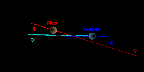 The orbit of the planet Neptune compared to that of Pluto. Note the elongation of Pluto's orbit in relation to Neptune's (eccentricity), as well as its large angle to the ecliptic (inclination).