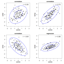 Correlations among 4 variables visualized by the 50% and 95% confidence ellipses.