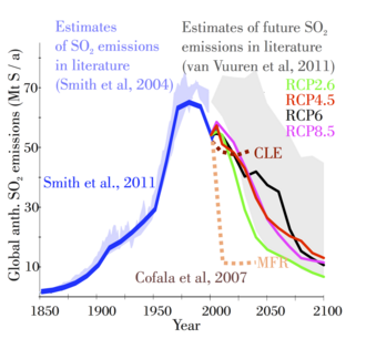 Early 2010s estimates of past and future anthropogenic global sulfur dioxide emissions, including the Representative Concentration Pathways. While no climate change scenario may reach Maximum Feasible Reductions (MFRs), all assume steep declines from today's levels. By 2019, sulfate emission reductions were confirmed to proceed at a very fast rate.[63]