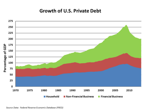 U.S. households and financial businesses significantly increased borrowing (leverage) in the years leading up to the crisis.