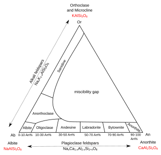 Compositional phase diagram of the different minerals that constitute the feldspar solid solution