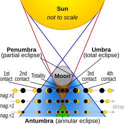 Each icon shows the view from the centre of its black spot, representing the Moon (not to scale)