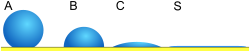 Three nuclei on a surface, illustrating decreasing contact angles. The contact angle the nucleus surface makes with the solid horizontal surface decreases from left to right. The surface area of the nucleus decreases as the contact angle decreases. This geometrical effect reduces the barrier in classical nucleation theory and hence results in faster nucleation on surfaces with smaller contact angles. Also, if instead of the surface being flat it curves towards fluid, then this also reduces the interfacial area and so the nucleation barrier.