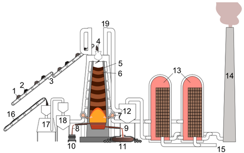 Blast furnace placed in an installation Iron ore + limestone sinterCokeElevatorFeedstock inletLayer of cokeLayer of sinter pellets of ore and limestoneHot blast (around 1200 °C)Removal of slagTapping of molten pig ironSlag potTorpedo car for pig ironDust cyclone for separation of solid particlesCowper stoves for hot blastSmoke stackFeed air for Cowper stoves (air pre-heaters)Powdered coalCoke ovenCokeBlast furnace gas downcomer