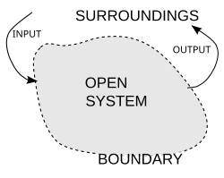 Open systems have input and output flows, representing exchanges of matter, energy or information with their surroundings.