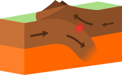 Simplified diagram of a convergent boundary