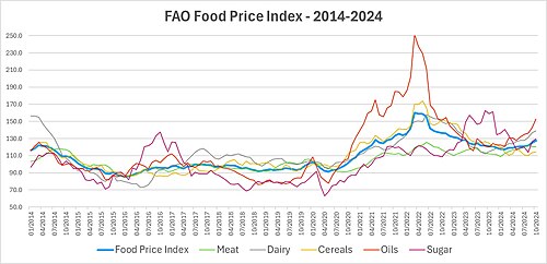 Food Price Index with 5 major commodities groups – 2014–2024 Food Price Index Meat Dairy Cereals Oils Sugar