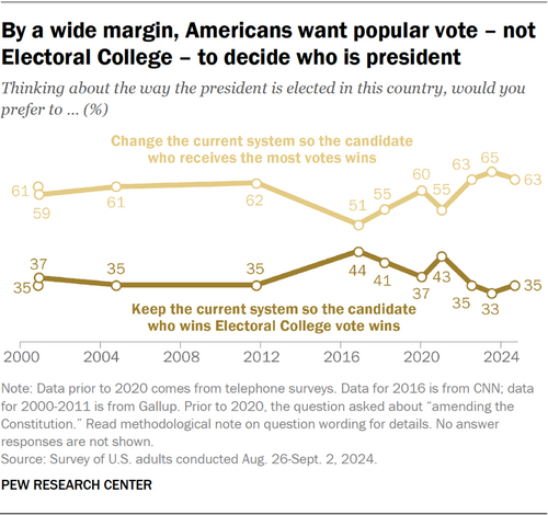 Polling. Pew Research Center.[247]