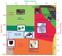 Pyrolitic mantle mineralogy as a function of mineral volume fraction and depth variation.
