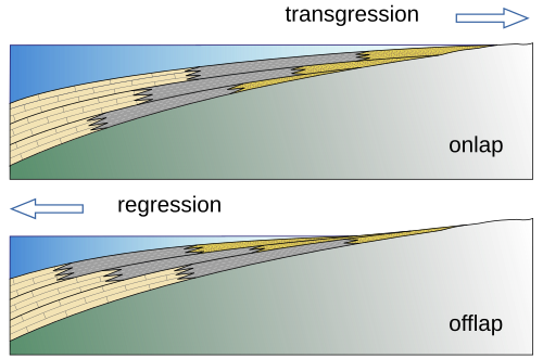 Cross-sectional diagrams illustrating the shift of sedimentary facies during transgression (onlap) and regression (offlap)