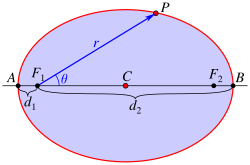 Polar coordinates centered at focus.