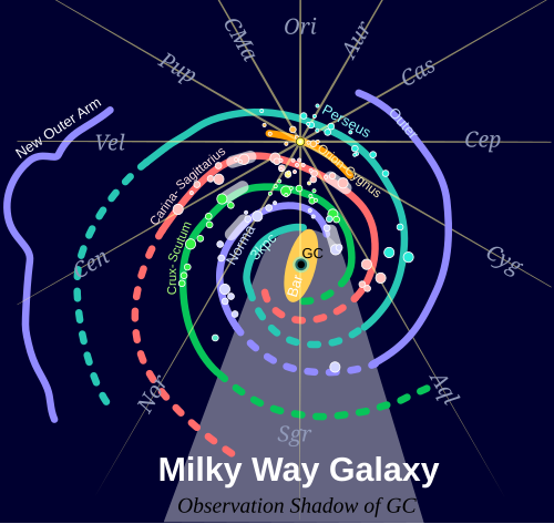 Observed (normal lines) and extrapolated (dotted lines) structure of the spiral arms of the Milky Way, viewed from north of the galaxy – the galaxy rotates clockwise in this view. The gray lines radiating from the Sun's position (upper center) list the three-letter abbreviations of the corresponding constellations.