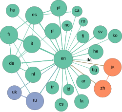 The network graph formed by Wikipedia editors (edges) contributing to different Wikipedia language versions (vertices) during one month in summer 2013[58]