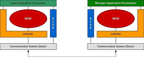 Agents and managers in ISO/IEEE 11073