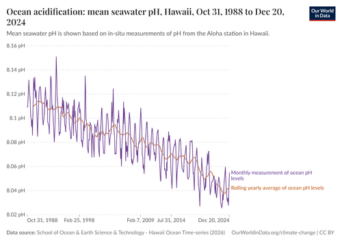Ocean acidification means that the average seawater pH value is dropping over time.[68]