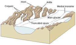 Features of a glacial landscape