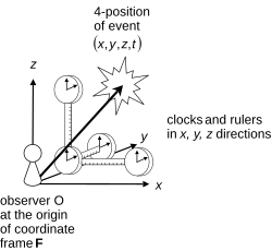 An observer O, situated at the origin of a local set of coordinates – a frame of reference F. The observer in this frame uses the coordinates (x, y, z, t) to describe a spacetime event, shown as a star.