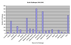 This graph shows the number of book challenges in the USA from 2000 to 2005 and the most popular reasons for the challenges.