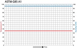 Graph showing the temperature & humidity steps required during modified Salt Spray Test ASTM G85 Annex 1