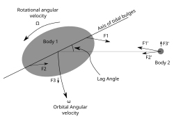 Earth's rotation drags the position of the tidal bulge ahead of the position directly under the Moon showing the lag angle.