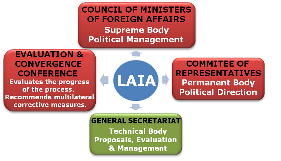 ALADI - Institutional Structure
