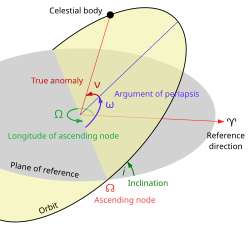An orbital plane as viewed relative to a plane of reference.