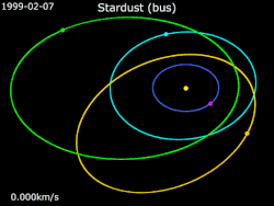 Animation of Stardust's trajectory from 7 February 1999 to 7 April 2011 Stardust · 81P/Wild · Earth · 5535 Annefrank · Tempel 1