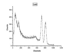 Spectrum of 60Co; peaks at 1.17 and 1.33 MeV