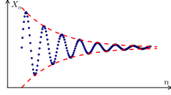 The plot of a Cauchy sequence (Xn), shown in blue, as Xn versus n. In the graph the sequence appears to be converging to a limit as the distance between consecutive terms in the sequence gets smaller as n increases. In the real numbers every Cauchy sequence converges to some limit.