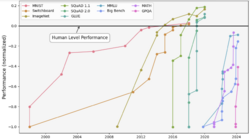 Performance of AI models on various benchmarks from 1998 to 2024