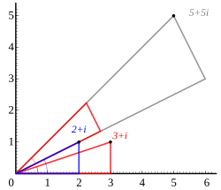 Multiplication of 2 + i (blue triangle) and 3 + i (red triangle). The red triangle is rotated to match the vertex of the blue one (the adding of both angles in the terms φ1+φ2 in the equation) and stretched by the length of the hypotenuse of the blue triangle (the multiplication of both radiuses, as per term r1r2 in the equation).