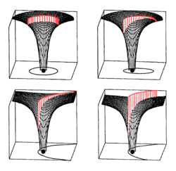 A circular orbit is depicted in the top-left quadrant of this diagram, where the gravitational potential well of the central mass shows potential energy, and the kinetic energy of the orbital speed is shown in red. The height of the kinetic energy remains constant throughout the constant speed circular orbit.