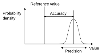 Accuracy is the proximity of measurement results to the accepted value; precision is the degree to which repeated (or reproducible) measurements under unchanged conditions show the same results.