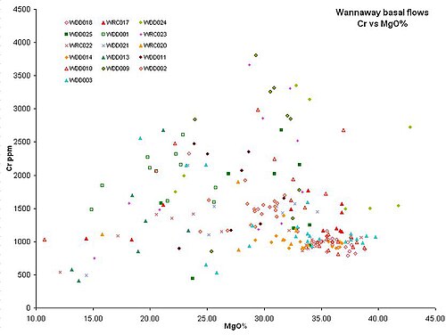 Graph of komatiite geochemistry MgO% vs Cr ppm, from basal flows, Wannaway, Western Australia