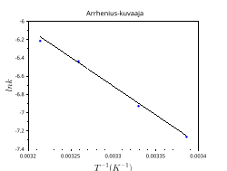 An example of an Arrhenius plot, with the natural logarithm of the rate of reaction (k) plotted against one over the temperature.