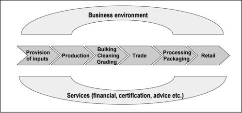 Value chain representation