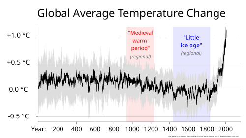Temperature record of the last 2,000 years (the so-called Medieval Warm Period and Little Ice Age were not planet-wide phenomena)