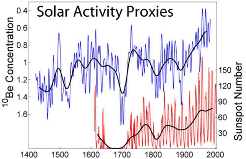 Variations in solar activity during the last several centuries based on observations of sunspots and beryllium isotopes. The period of extraordinarily few sunspots in the late 17th century was the Maunder minimum.