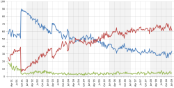 Gallup/USA Today Bush public opinion polling from February 2001 to January 2009: Approve Disapprove Unsure