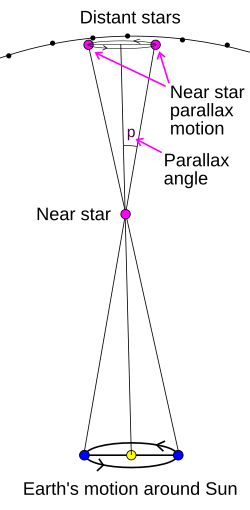 Stellar parallax motion