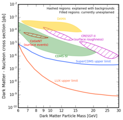 Plot showing the parameter space of dark matter particle mass and interaction cross section with nucleons. The LUX and SuperCDMS limits exclude the parameter space above the labelled curves. The CoGeNT and CRESST-II regions indicate regions which were previously thought to correspond to dark matter signals, but which were later explained with mundane sources. The DAMA and CDMS-Si data remain unexplained, and these regions indicate the preferred parameter space if these anomalies are due to dark matter.