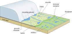 Depositional landforms