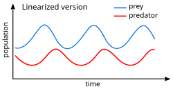 Prey and predator populations over time