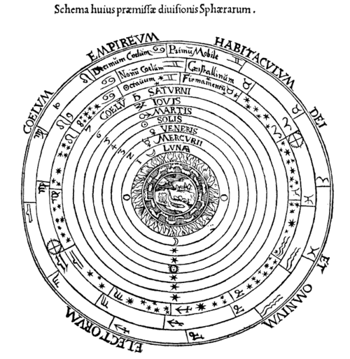 Peter Apian's 1524 representation of the universe, heavily influenced by Aristotle's ideas. The terrestrial spheres of water and earth (shown in the form of continents and oceans) are at the center of the universe, immediately surrounded by the spheres of air, and then fire, where meteorites and comets were believed to originate. The surrounding celestial spheres from inner to outer are those of the Moon, Mercury, Venus, Sun, Mars, Jupiter, and Saturn, each indicated by a planet symbol. The eighth sphere is the firmament of fixed stars, which include the visible constellations. The precession of the equinoxes caused a gap between the visible and notional divisions of the zodiac, so medieval Christian astronomers created a ninth sphere, the Crystallinum which holds an unchanging version of the zodiac.[4][5] The tenth sphere is that of the divine prime mover proposed by Aristotle (though each sphere would have an unmoved mover). Above that, Christian theology placed the "Empire of God". What this diagram does not show is how Aristotle explained the complicated curves that the planets make in the sky. To preserve the principle of perfect circular motion, he proposed that each planet was moved by several nested spheres, with the poles of each connected to the next outermost, but with axes of rotation offset from each other. Though Aristotle left the number of spheres open to empirical determination, he proposed adding to the many-sphere models of previous astronomers, resulting in a total of 44 or 55 celestial spheres.