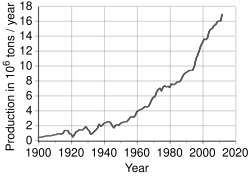 World production trend