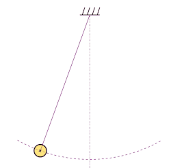 A pendulum with a period of 2.8 s and a frequency of 0.36 Hz