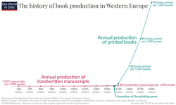 The annual production of handwritten manuscripts and printed books per 1000 people in Western Europe
